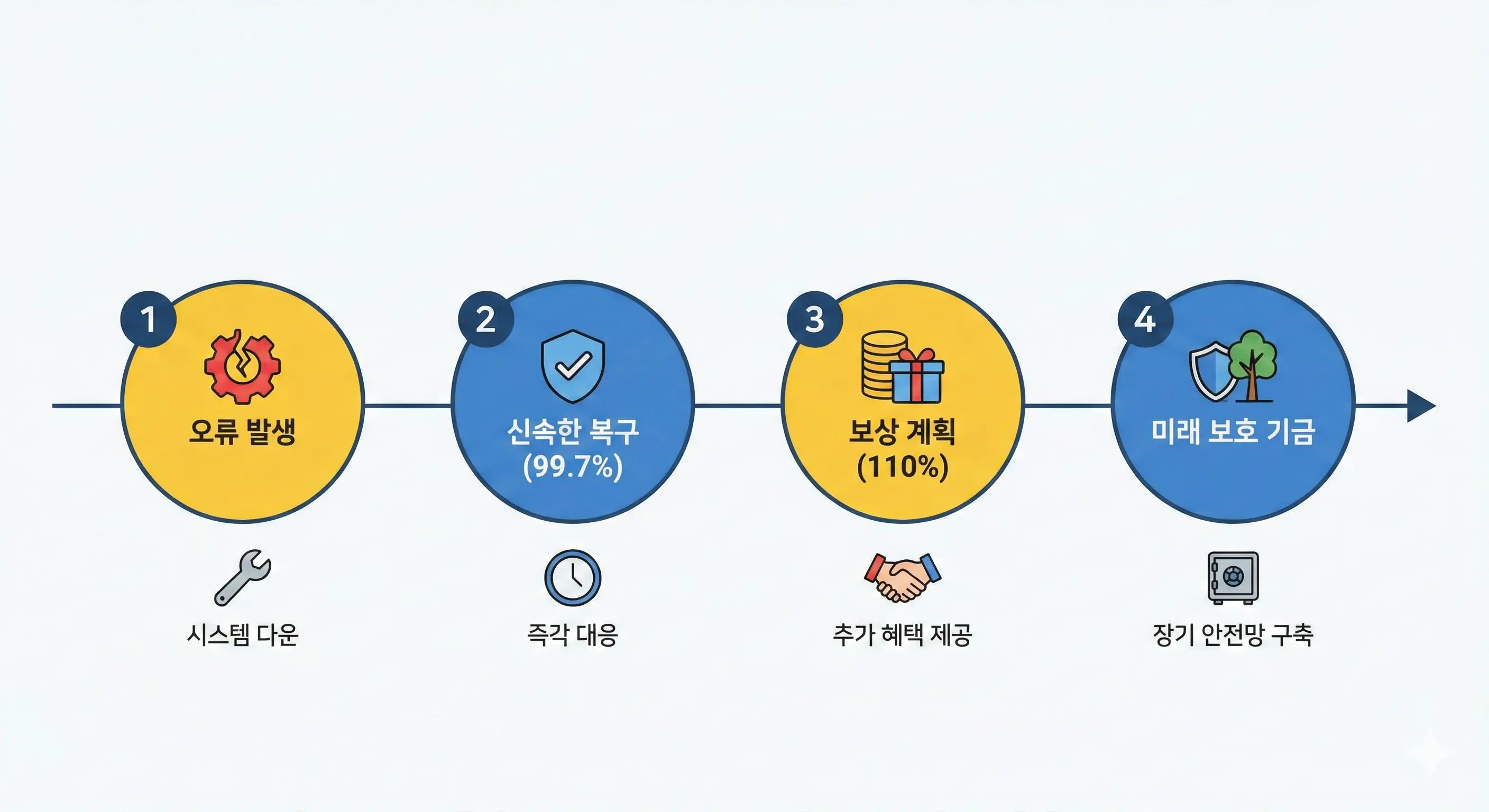 빗썸 비트코인 사고 대응 및 보상 절차 인포그래픽
