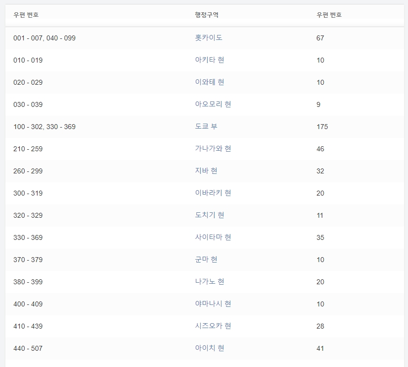 상세 주소에 맞는 우편번호를 찾기 위해 행정구역을 선택하는 화면
