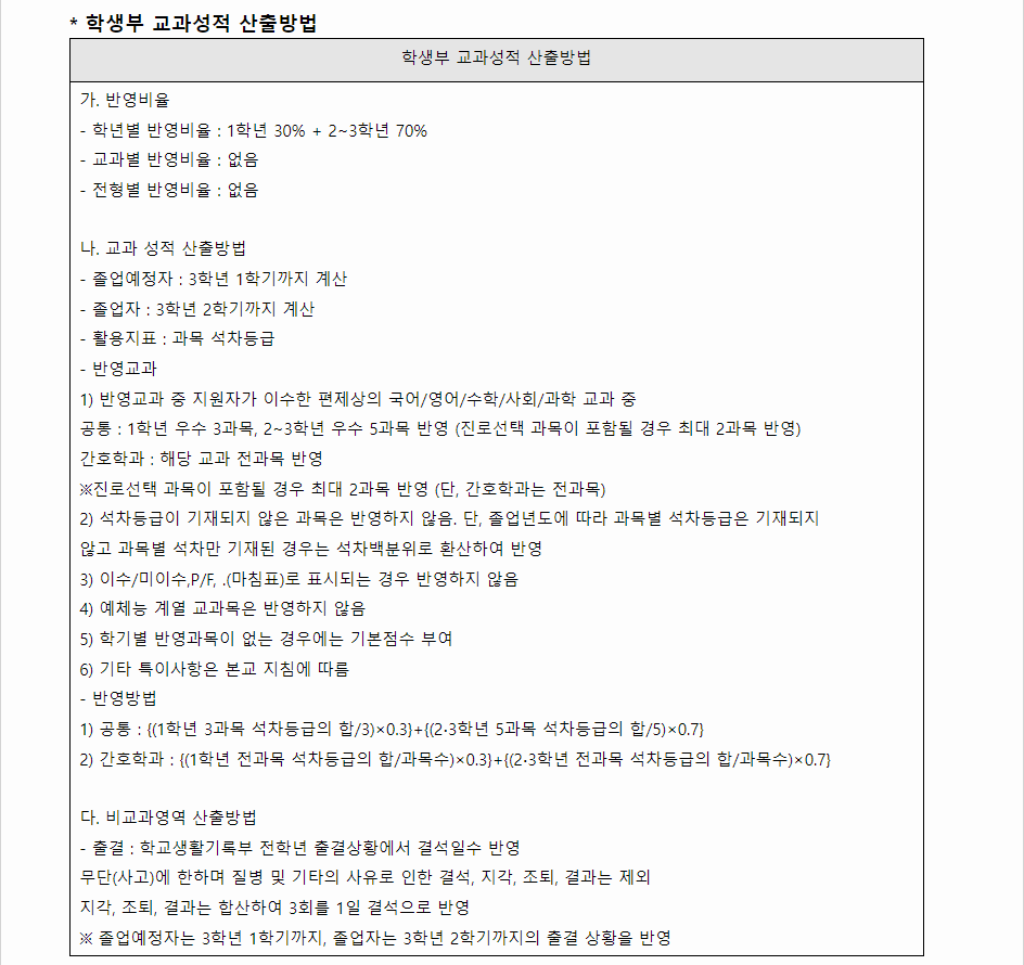 2024학년도 창신대학교 학생부교과전형 학생부 교과성적 산출방법