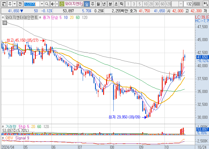 로제-아파트-관련주-와이지엔터테인먼트-주가-차트
