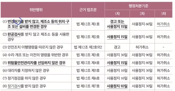 행정처분의 기준