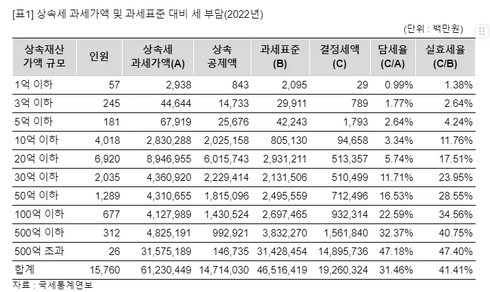 상속세 개편