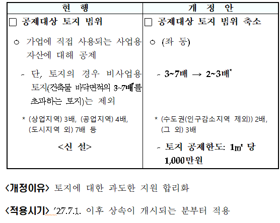 공제대상 토지 범위 축소(상증령 &sect;15⑧)