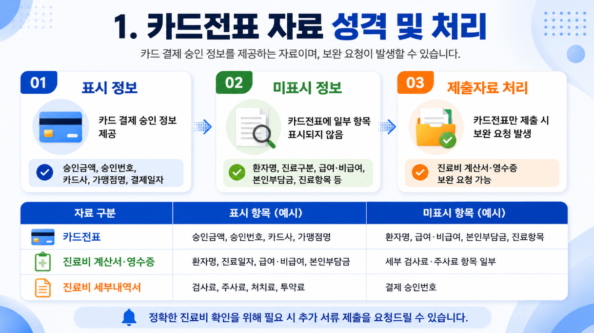 카드전표에 표시되는 결제 승인 정보와 미표시 진료비 항목, 제출자료 처리 기준을 설명한 인포그래픽