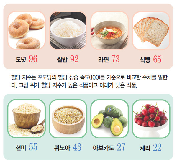 alt="혈당지수 비교"