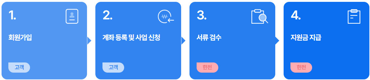 신청절차