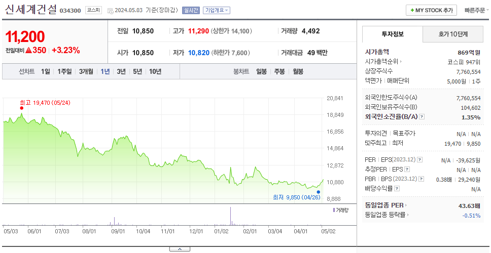 신세계건설_주가