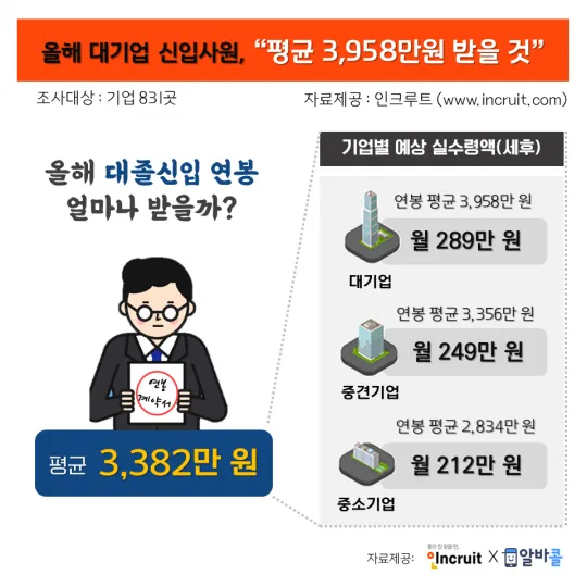 취준생이라면 무조건 봐야 할 대기업 초봉 TOP10 총정리 안내_6