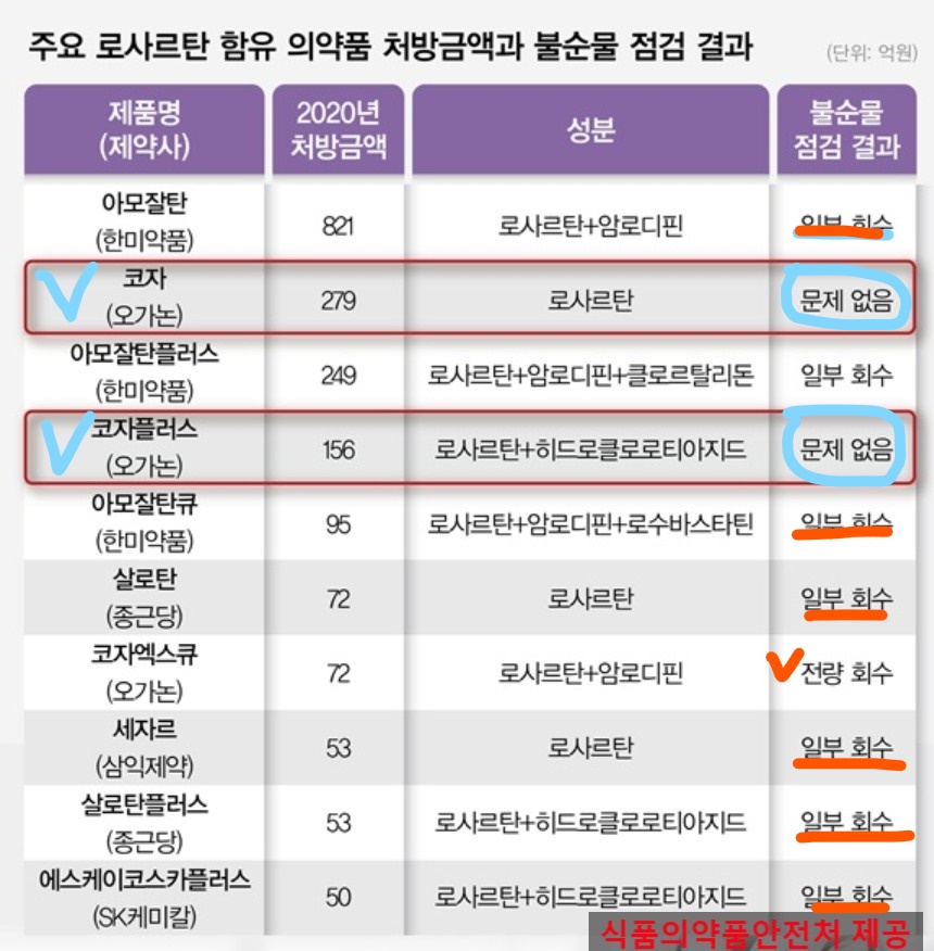 로사르탄
