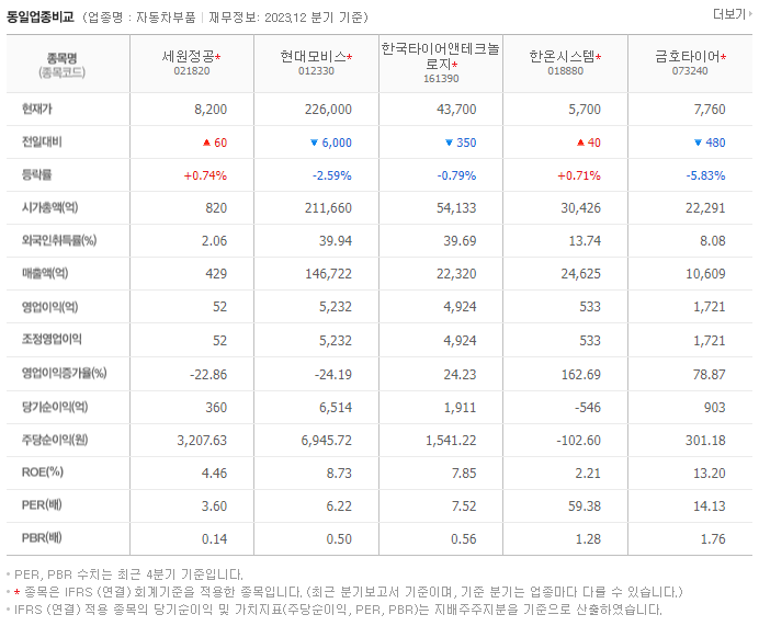 세원정공_동종업비교자료