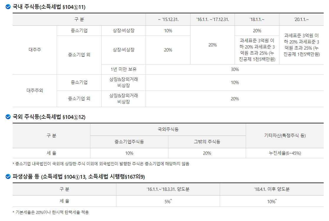 주식 양도소득세율표