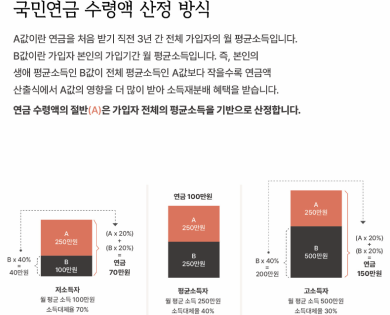 국민연금 수령액 산정 방식 설명도표 이미지
