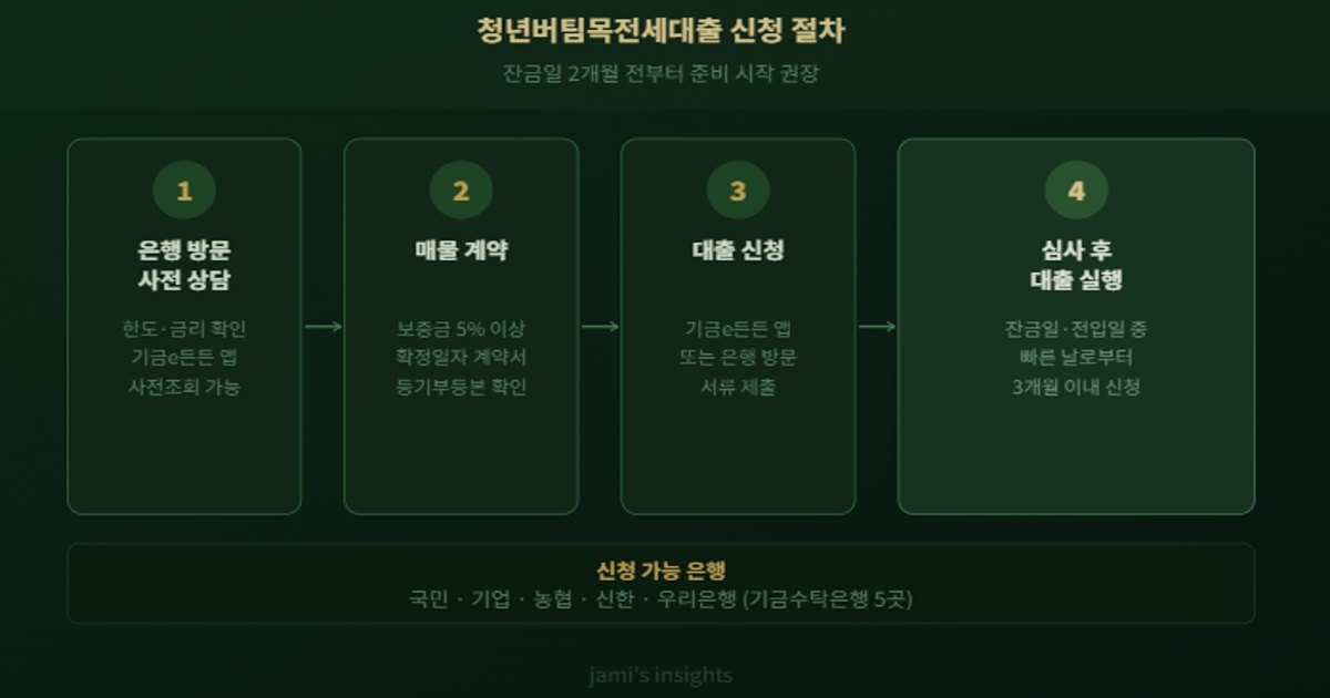 청년버팀목전세대출 신청 절차 단계별 순서