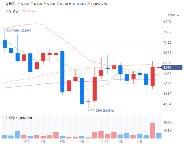 5G6G관련주대장주수혜주TOP5_쏠리드