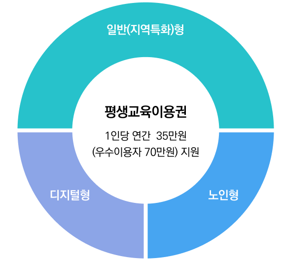 평생이용권이란?