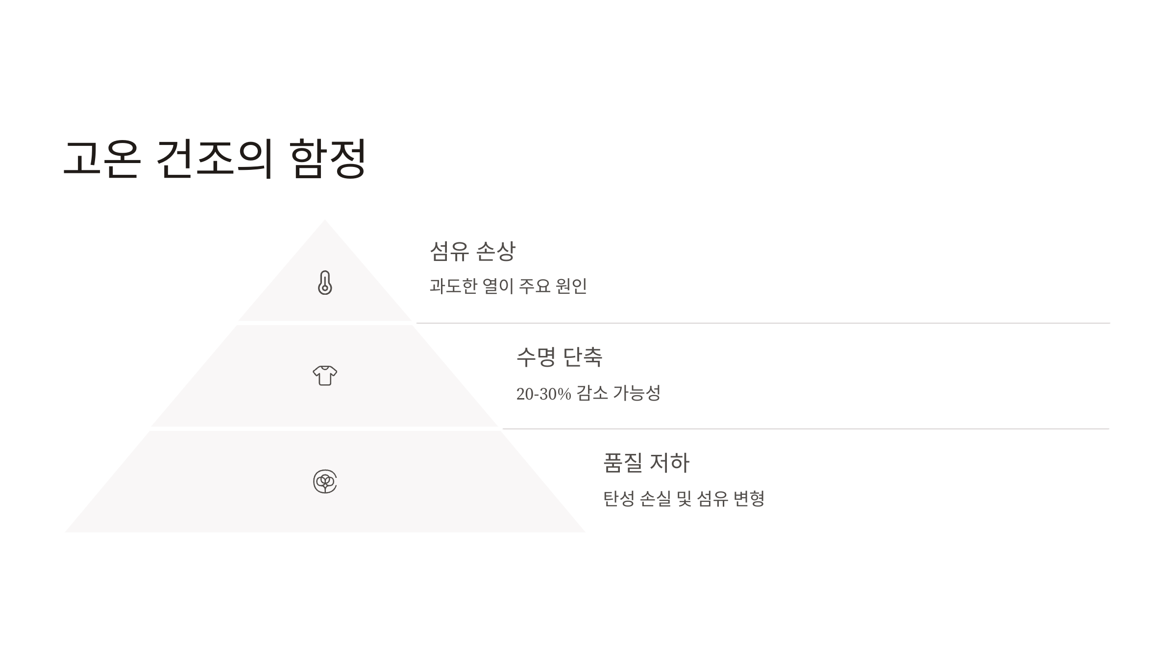 건조기 고온 설정의 함정