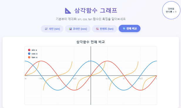 삼각함수 그래프 완전 정복: 개념부터 실생활 활용까지!