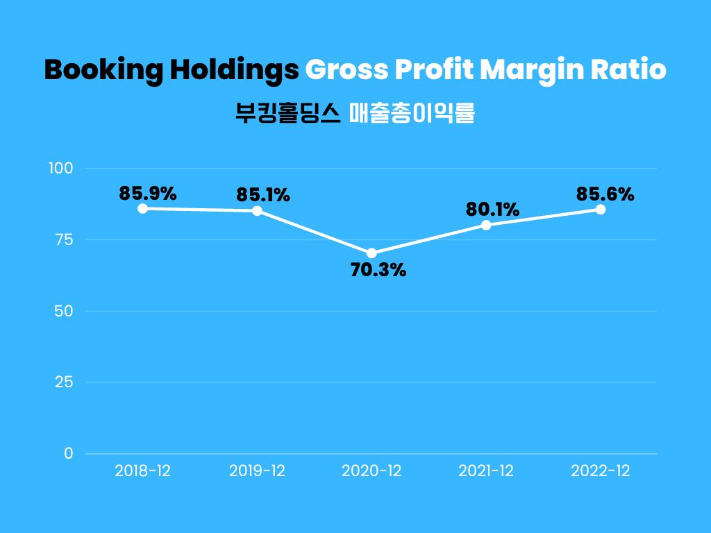 부킹홀딩스-매출총이익률