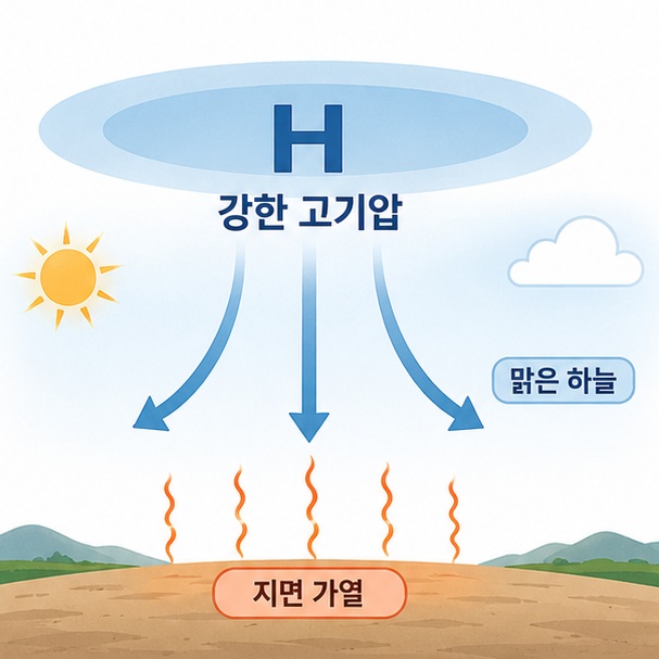 강한 고기압에서 공기가 내려오고 구름이 줄어 지면이 계속 가열되는 폭염 형성 과정을 보여주는 그림