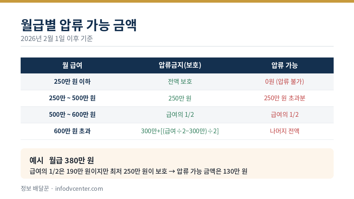월급별 압류가능 금액