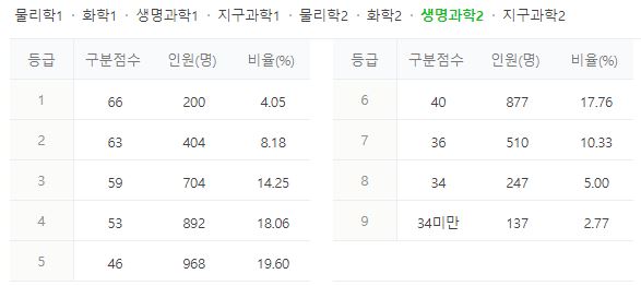 생명과학2-수능 등급컷