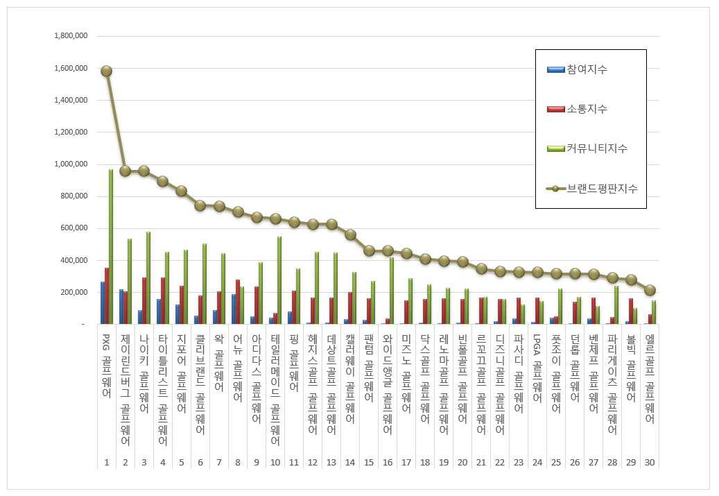 골프웨어 브랜드 순위 베스트 10 (2023년 10월 기준)