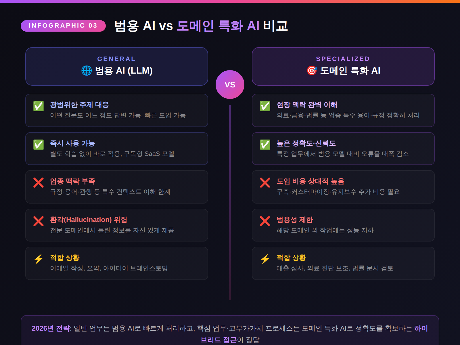 범용 AI vs 도메인 특화 AI 비교 가이드 (좌우 비교 형식)