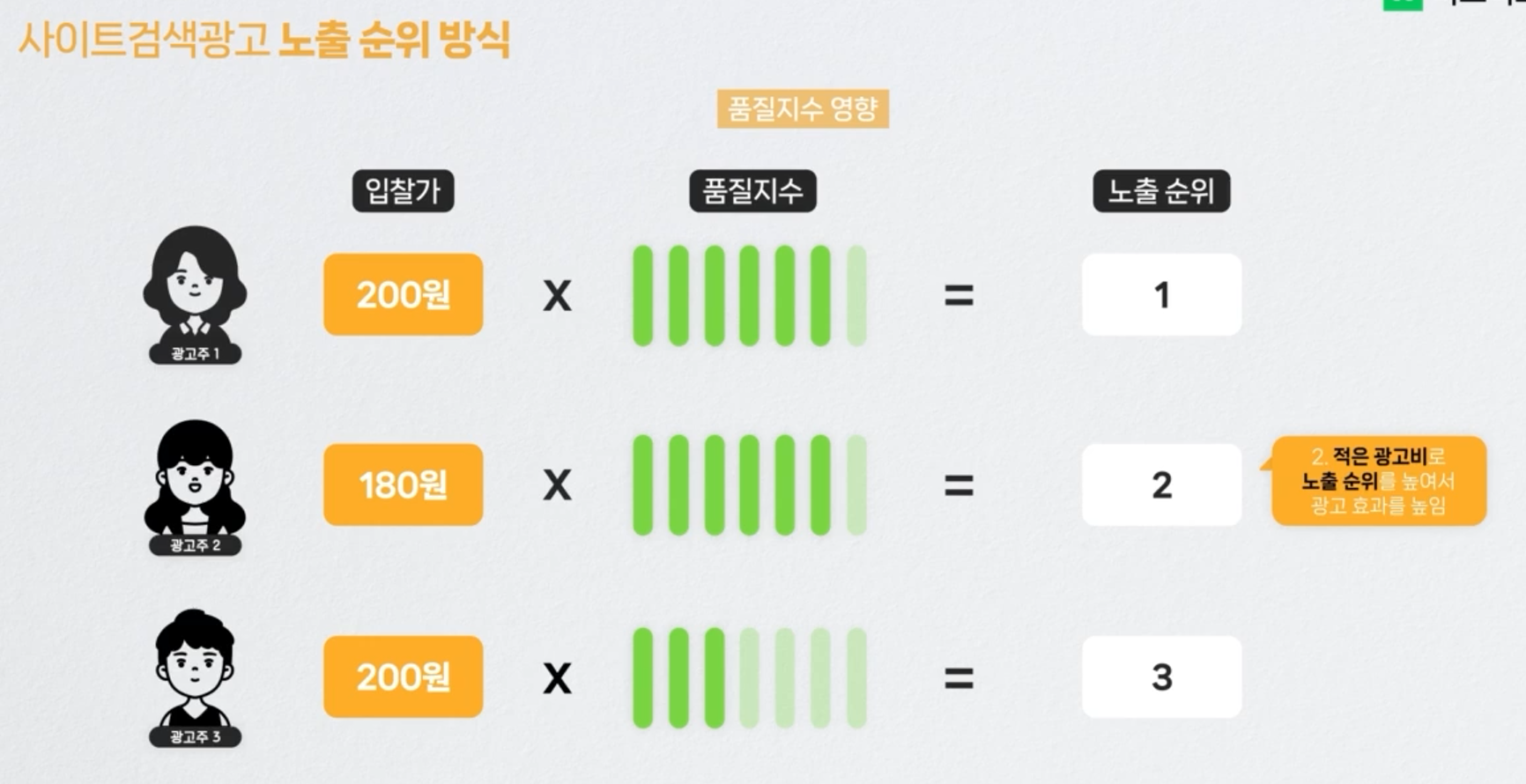 네이버 사이트 검색광고 노출순위
