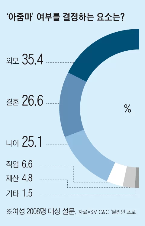 아줌마 여부 결정 요소 여론조사
