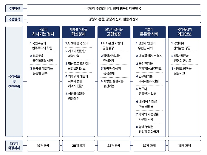 대한민국 국정비전 총정리(정치·경제·사회·외교·미래)