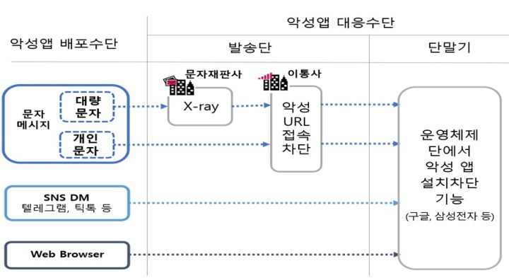 보이스피싱 악성앱 대포폰 정부대책 골든타임 사기예방 AI탐지