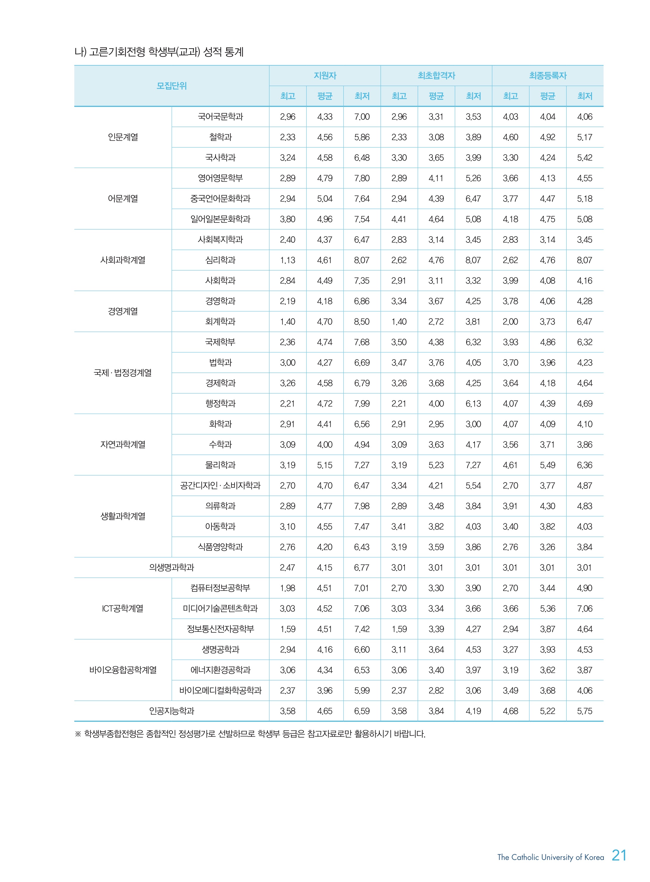 2021학년도-가톨릭대-학생부종합-고른기회-전형-내신-등급