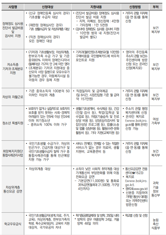 차상위계층 혜택