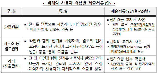 소상공인 전기요금 특별지원 신청방법 감면 대상 중 비계약자의 제출서류 설명 글 캡처