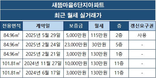 새뜸마을6단지아파트 월세 실거래가