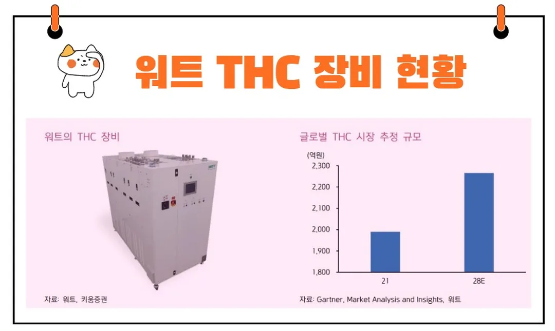 워트 THC 현황