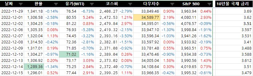 2022.12.15 일일 경제지표