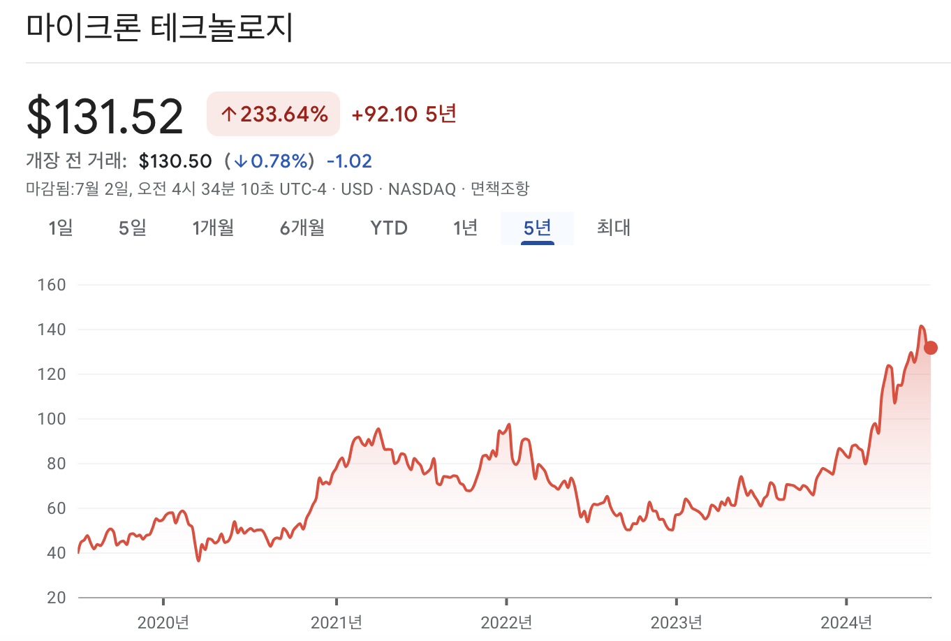 마이크론 테크놀로지 주가 차트