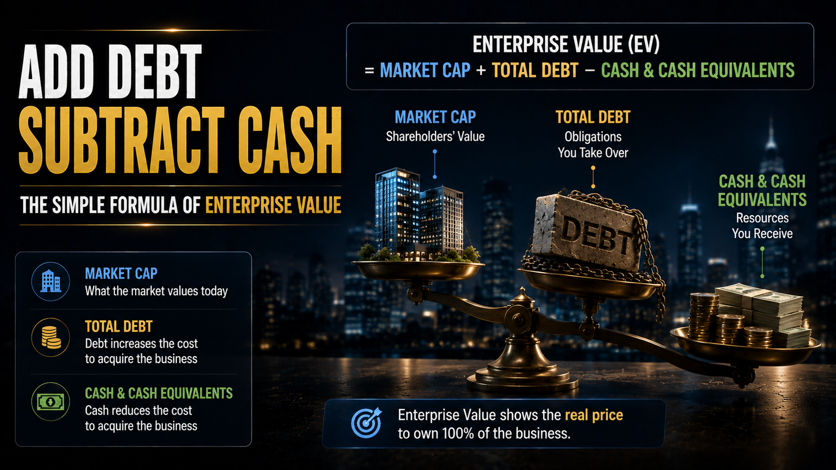Enterprise Value formula showing market cap plus debt minus cash and cash equivalents.