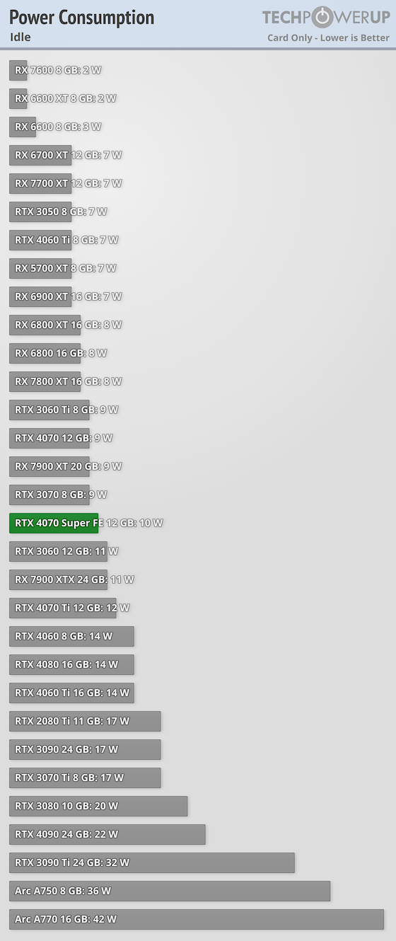  그래픽 카드 RTX 4070 Super Power Consumption