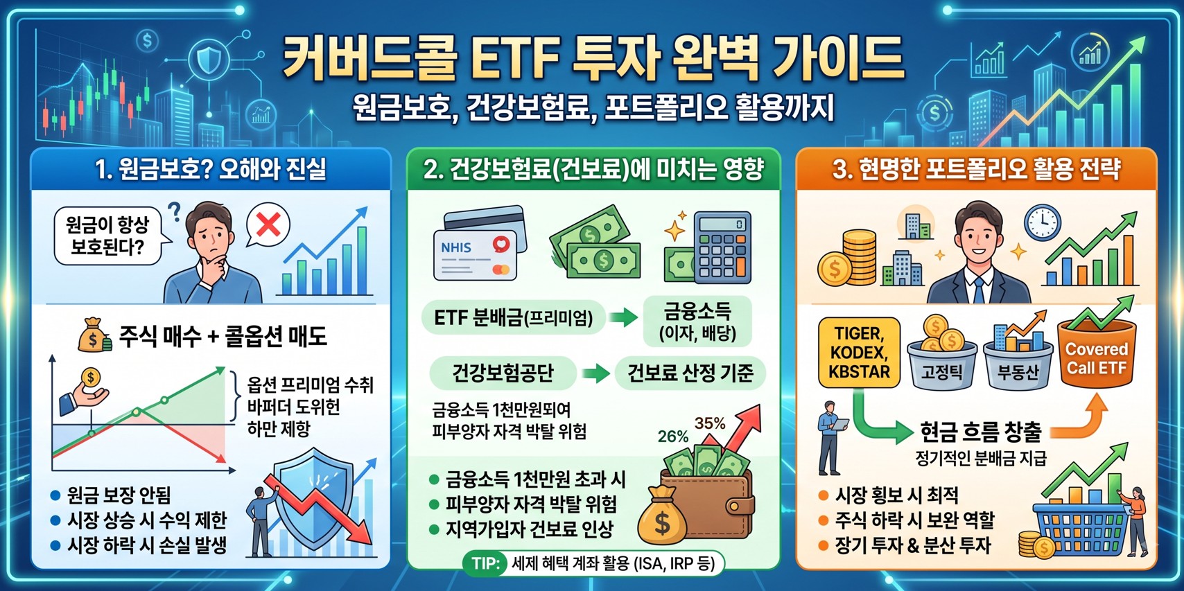 원금보호 커버드콜 ETF 투자 완벽 가이드