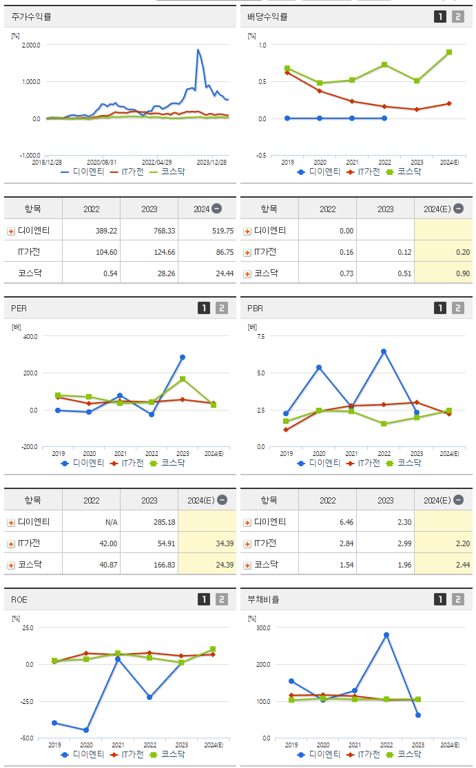 디이엔티_섹터분석