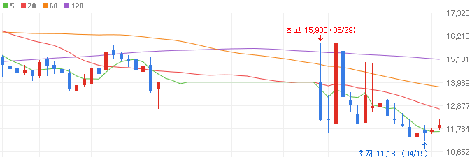태양광-관련주-SK디앤디-주가