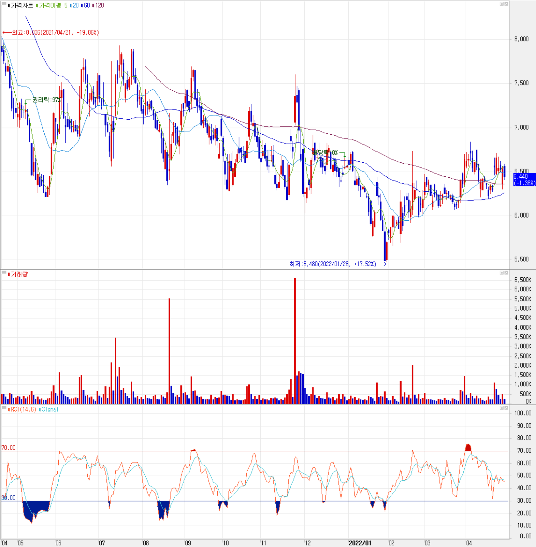 쏠리드 - 주식 시세(일봉: 2021.04 ~ 2022.04)