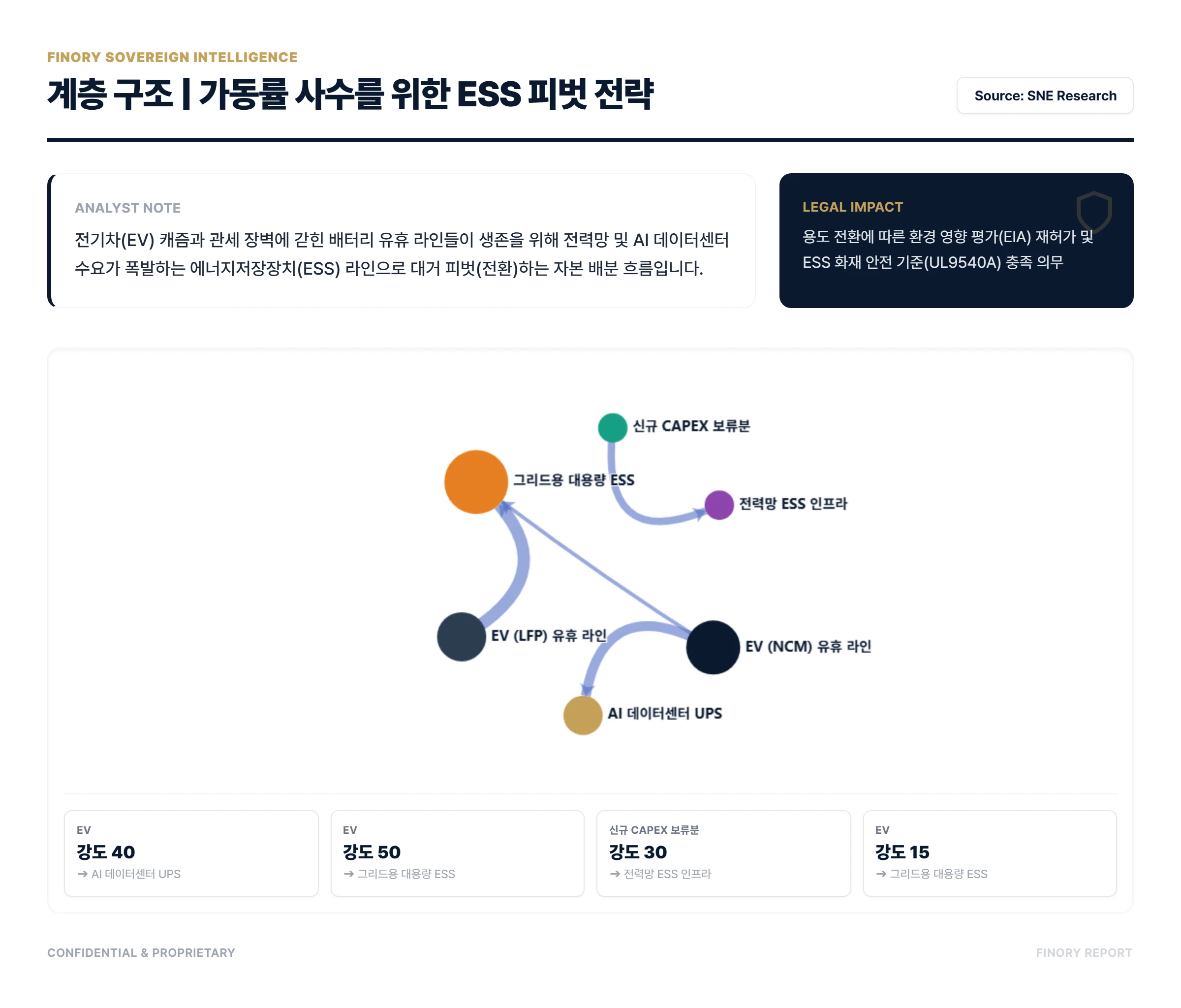 무역법 301조: Chord diagram showing battery line conversion from EV to ESS by Finory