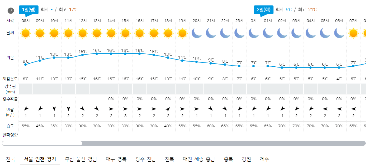 4월 1일 서울, 인천, 경기 오늘의 날씨 예보