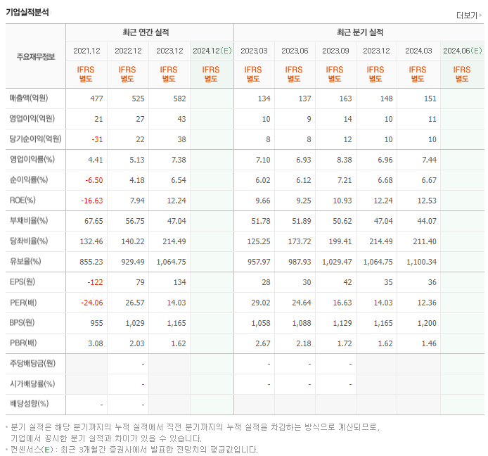 세림B&amp;G_실적