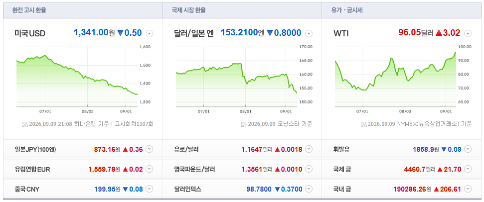 2026-09-09, 21시 08분 주요국가 환율현황 [출처=네이버 pAY 증권 제공]