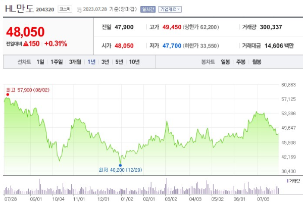 전기자전거 관련주 HL만도 주가 전망