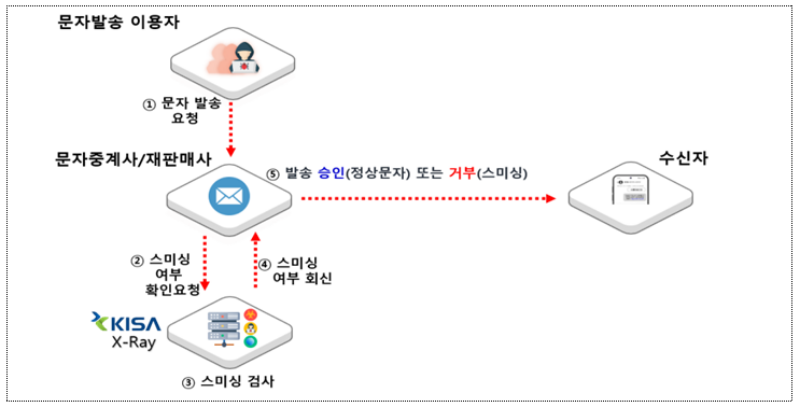 악성문자 차단 서비스 'X-ray' 개념도